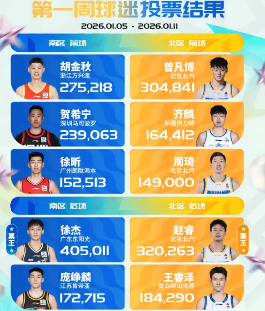 bob半岛体育官方网站-CBA全明星首周票数！徐杰赵睿票王，庞峥麟徐昕惊喜，北京3人入选
